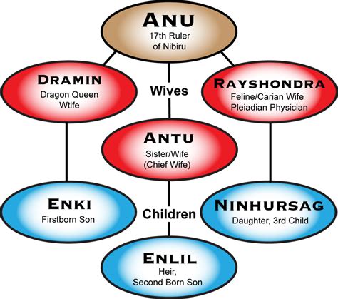 anu's family tree